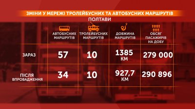 Зменшення маршрутів та зміна номерів: 2022-го у Полтаві реформують транспортну мережу Зменшення маршрутів та зміна номерів: 2022-го у Полтаві реформують транспортну мережу