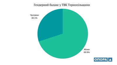На Тернопільщині менше 8% складу ТВК мають досвід на минулих виборах