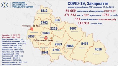 На Закарпатті за добу від COVID-19 одужали майже вдвічі більше людей, ніж захворіли На Закарпатті за добу від COVID-19 одужали майже вдвічі більше людей, ніж захворіли