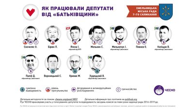 Кандидатом на відкликання у фракції «Батьківщини» став депутат Лев Бірюк. Інфографіка: Чесно Кандидатом на відкликання у фракції «Батьківщини» став депутат Лев Бірюк. Інфографіка: Чесно