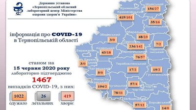 На Тернопільщині на коронавірус захворіли ще 40 людей На Тернопільщині на коронавірус захворіли ще 40 людей