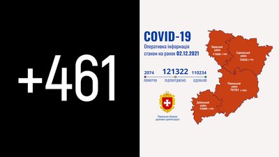 На Рівненщині за добу підтвердили 461 COVID-випадок. Десять людей померли