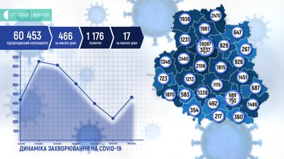 COVID-19 на Вінниччині: за добу 446 нових випадків, щепили 750 осіб