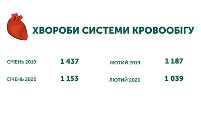 Від чого найбільше помирають прикарпатці Від чого найбільше помирають прикарпатці