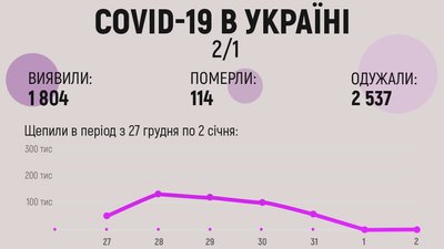 COVID-19 в Україні: за добу понад 1800 хворих та майже 1200 госпіталізацій COVID-19 в Україні: за добу понад 1800 хворих та майже 1200 госпіталізацій