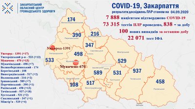 За добу на Закарпатті виявили 100 нових випадків інфікування COVID-19 За добу на Закарпатті виявили 100 нових випадків інфікування COVID-19