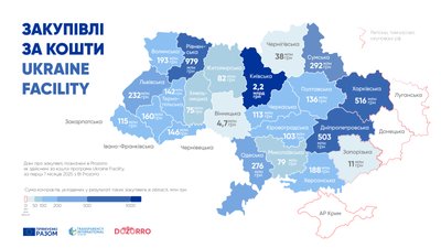 Закупівлі за кошти Ukraine Facility