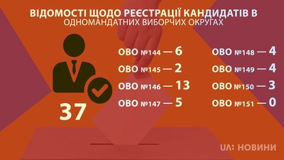 37 кандидатів в округах Полтавщини зареєстрували на парламентські вибори