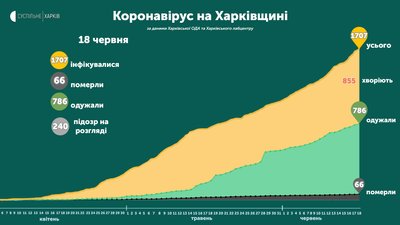 Коронавірус на Харківщині: яка ситуація 18 червня в районах Коронавірус на Харківщині: яка ситуація 18 червня в районах