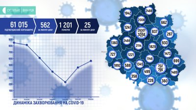 COVID-19 на Вінниччині: 562 людини захворіли, 467 одужали COVID-19 на Вінниччині: 562 людини захворіли, 467 одужали