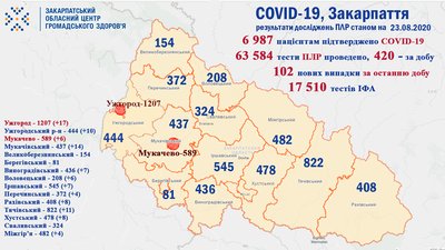 COVID-19 на Закарпатті: захворіло 8 медпрацівників та 1 дитина COVID-19 на Закарпатті: захворіло 8 медпрацівників та 1 дитина