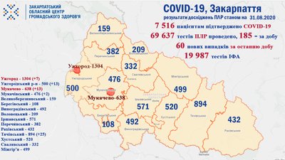 60 випадків COVID-19 виявлено на Закарпатті за добу 60 випадків COVID-19 виявлено на Закарпатті за добу