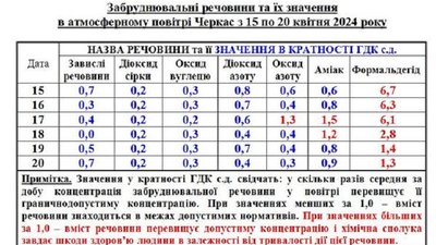 Чим забруднене повітря в Черкасах – результати досліджень Чим забруднене повітря в Черкасах – результати досліджень