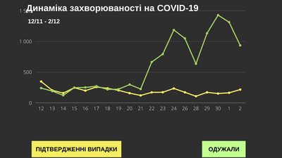 У Чернівецькій області за добу коронавірус підтвердили у 216 людей: географія поширення У Чернівецькій області за добу коронавірус підтвердили у 216 людей: географія поширення
