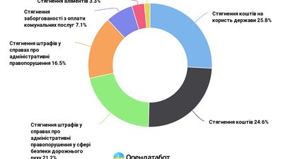Кредити, комунальні послуги і штрафи. В українців кількість боргів зросла на 15% — Опендатабот Кредити, комунальні послуги і штрафи. В українців кількість боргів зросла на 15% — Опендатабот