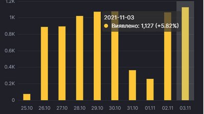 1127 випадків захворювання на коронавірус виявили за добу на Полтавщині 1127 випадків захворювання на коронавірус виявили за добу на Полтавщині