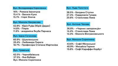 Львів'яни проголосували за нові назви для 14 вулиць. Що відомо