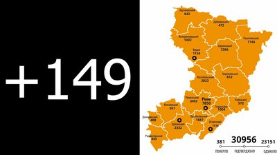 COVID на Рівненщині: вперше за місяць добовий показник не перевищив півтори сотні