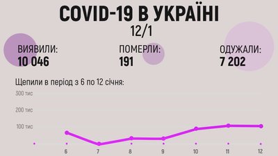 В Україні виявили понад 10 тисяч нових випадків коронавірусу за добу — МОЗ В Україні виявили понад 10 тисяч нових випадків коронавірусу за добу — МОЗ
