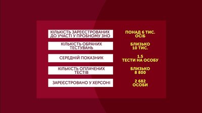 Херсонські випускники найчастіше обирають для пробного ЗНО українську мову Херсонські випускники найчастіше обирають для пробного ЗНО українську мову