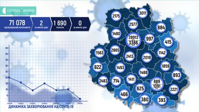 На Вінниччині за добу зафіксовано два випадки коронавірусу