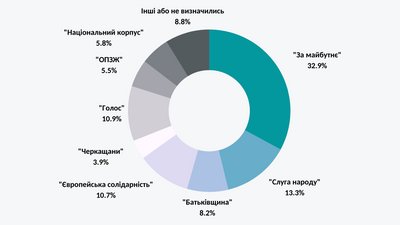 Місцеві 2020: моніторинг на Черкащині Місцеві 2020: моніторинг на Черкащині