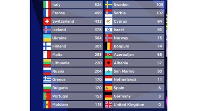 Як виступила п'ятірка найкращих учасників "Євробачення" Як виступила п'ятірка найкращих учасників "Євробачення"