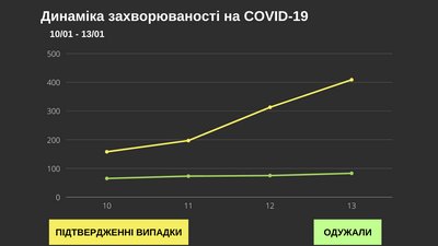 За добу коронавірус підтвердили у понад 400 буковинців: географія поширення За добу коронавірус підтвердили у понад 400 буковинців: географія поширення