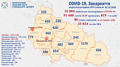 На Закарпатті вже понад 10 тисяч випадків COVID-19 На Закарпатті вже понад 10 тисяч випадків COVID-19