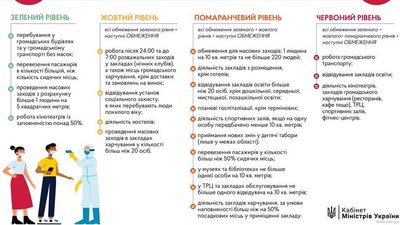 Оновлені рівні COVID-небезпеки: на Харківщині немає червоних зон Оновлені рівні COVID-небезпеки: на Харківщині немає червоних зон