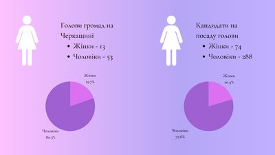 Жінки в місцевій владі Черкащини Жінки в місцевій владі Черкащини