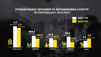 Завершення збору ранніх зернових культур на Полтавщині: чому менше намолотили Завершення збору ранніх зернових культур на Полтавщині: чому менше намолотили
