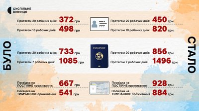 Як змінилися ціни на послуги Міграційної служби та на що зріс попит серед вінничан Як змінилися ціни на послуги Міграційної служби та на що зріс попит серед вінничан
