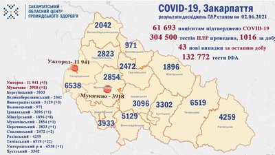 За добу на Закарпатті виявили 43 нові випадки COVID-19. Троє людей померли