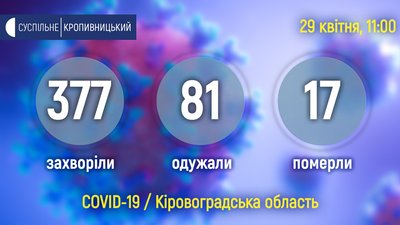 COVID-19 на Кіровоградщині: за добу 21 людина захворіла, 20 – одужали COVID-19 на Кіровоградщині: за добу 21 людина захворіла, 20 – одужали