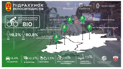 У Вінниці оприлюднили результати підрахунку велосипедистів У Вінниці оприлюднили результати підрахунку велосипедистів