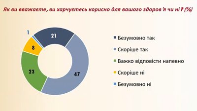 Близько 80% опитаних учнів Харківщини позитивно оцінюють шкільне харчування Близько 80% опитаних учнів Харківщини позитивно оцінюють шкільне харчування