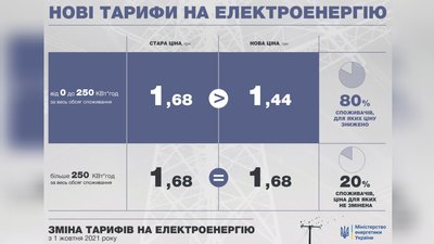 Тарифи на електроенергію з 1 жовтня Тарифи на електроенергію з 1 жовтня