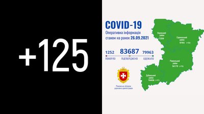 На Рівненщині за добу підтвердили 125 COVID-випадків. Дві людини померли