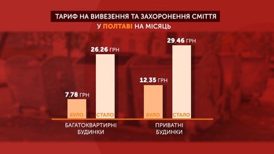 Як змінилися тарифи на вивезення та захоронення сміття Як змінилися тарифи на вивезення та захоронення сміття