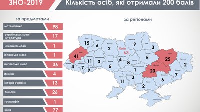 Перші підсумки: на Харківщині учні отримали 20 найвищих оцінок у ЗНО Перші підсумки: на Харківщині учні отримали 20 найвищих оцінок у ЗНО