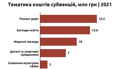 63% субвенцій Закарпаття надійдуть в бюджети трьох громад, — ОПОРА 63% субвенцій Закарпаття надійдуть в бюджети трьох громад, — ОПОРА