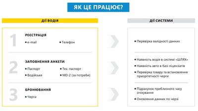 На Волині тестуватимуть електронну чергу для перетину "Ягодина" На Волині тестуватимуть електронну чергу для перетину "Ягодина"