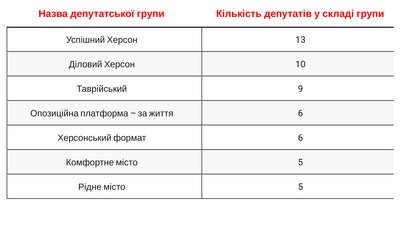 Міськрада Херсона: як депутати змінювали фракції Міськрада Херсона: як депутати змінювали фракції