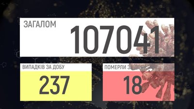 На Вінниччині за добу підтвердили 237 випадків COVID-19. 18 людей померли На Вінниччині за добу підтвердили 237 випадків COVID-19. 18 людей померли