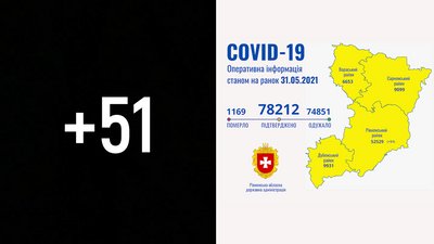 COVID на Рівненщині: 51 нове підтвердження, одна людина померла