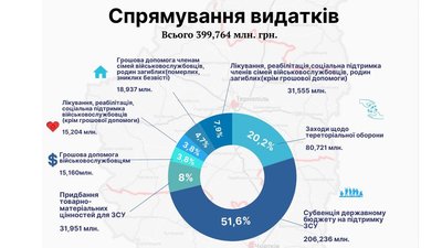 Спрямування видатків Спрямування видатків