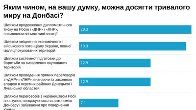 71% українців переконані, що між Україною та Росією триває війна 71% українців переконані, що між Україною та Росією триває війна