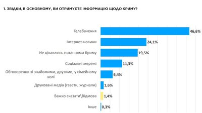 Майже 50% українців дізнаються новини про події в Криму з телевізора