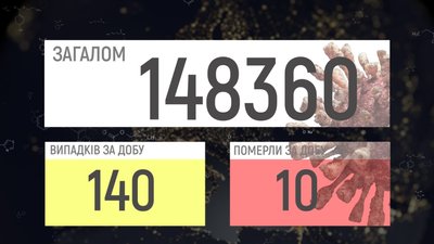 За добу на Вінниччині виявили 140 нових випадків COVID-19 За добу на Вінниччині виявили 140 нових випадків COVID-19